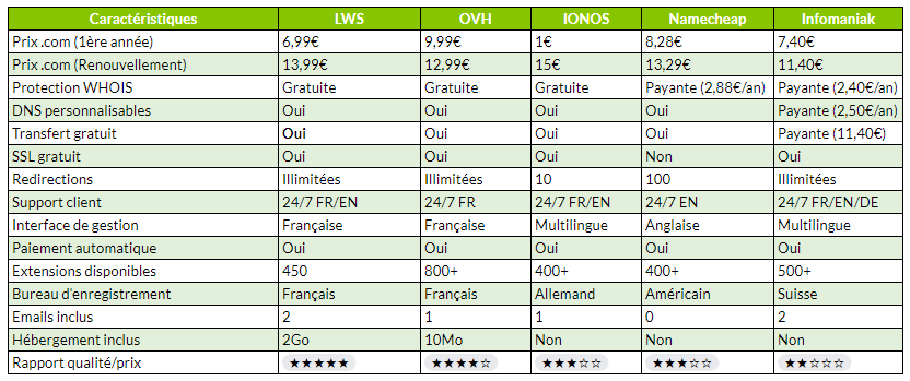 Meilleurs registrars 2025